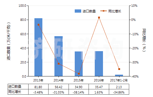 2013-2017年2月中國人造短纖＜85%與化纖長絲混紡色織布(HS55162300)進口量及增速統(tǒng)計